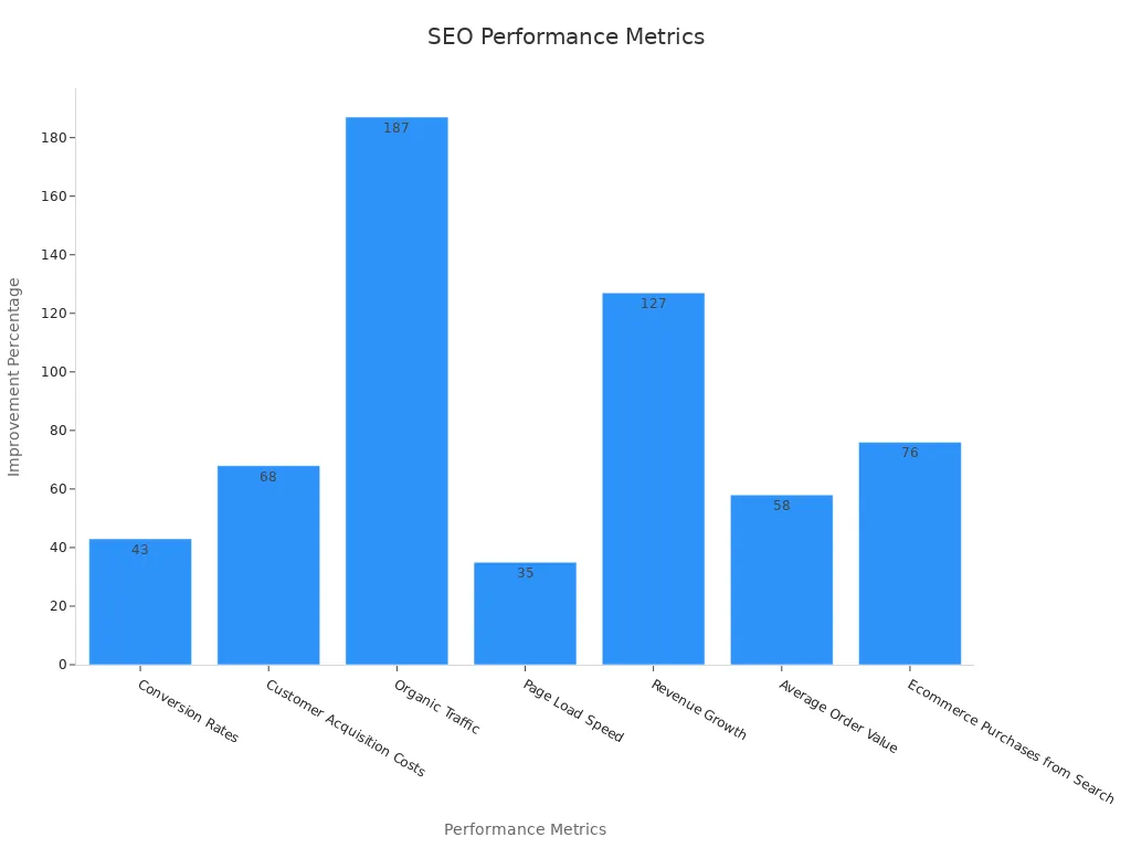 Bar chart showing SEO improvements from case studies