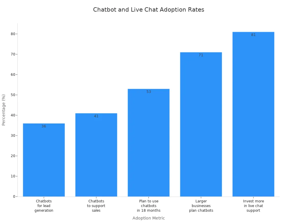 Bar chart comparing chatbot and live chat adoption percentages across business contexts