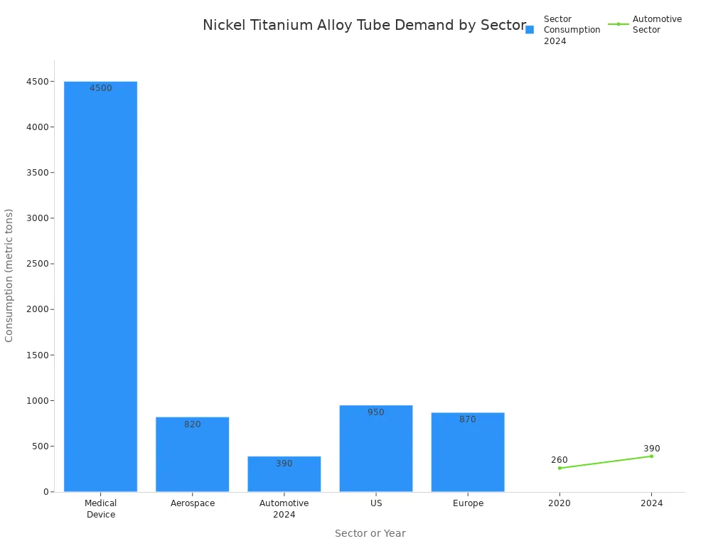 Bar and line chart showing nickel titanium alloy tube demand by sector and automotive sector growth from 2020 to 2024