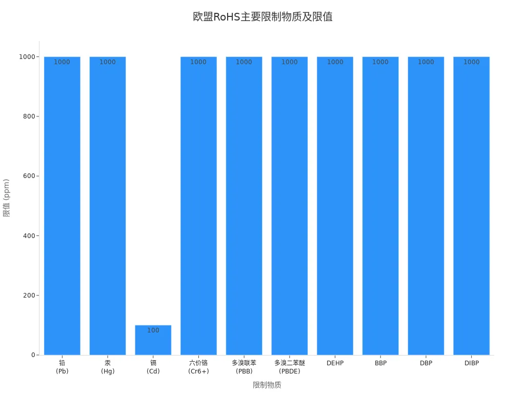 欧盟RoHS标准主要限制物质及其限值的条形图