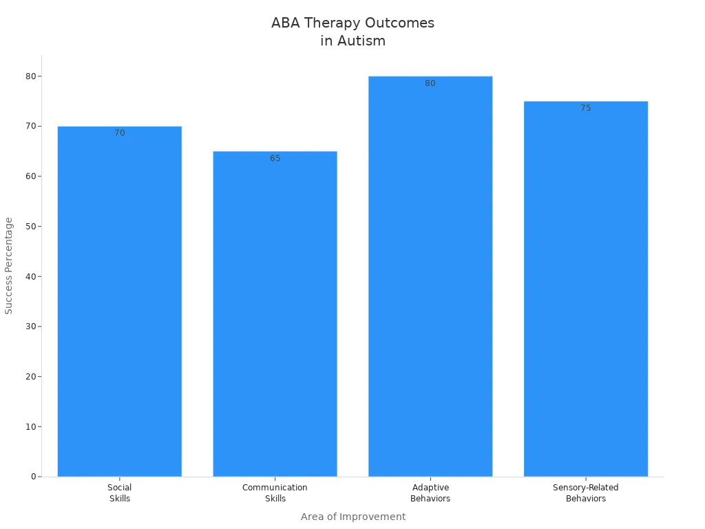 Bar chart comparing ABA therapy success rates across four areas in autism