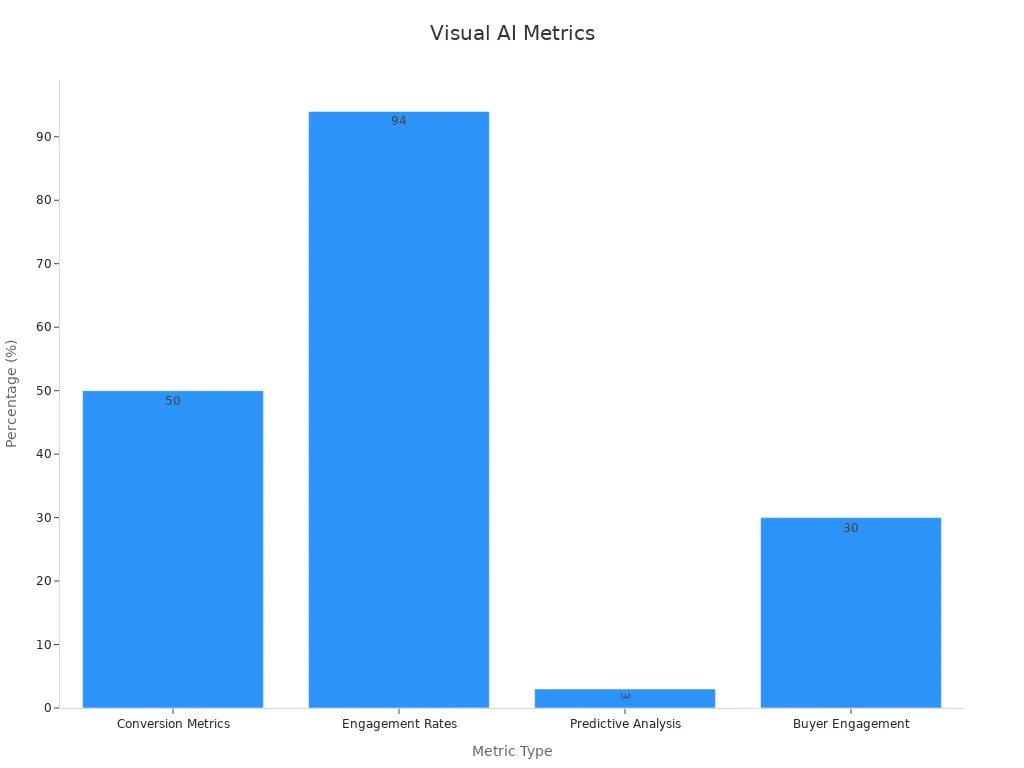 Bar chart showing performance metrics improvement for property listings