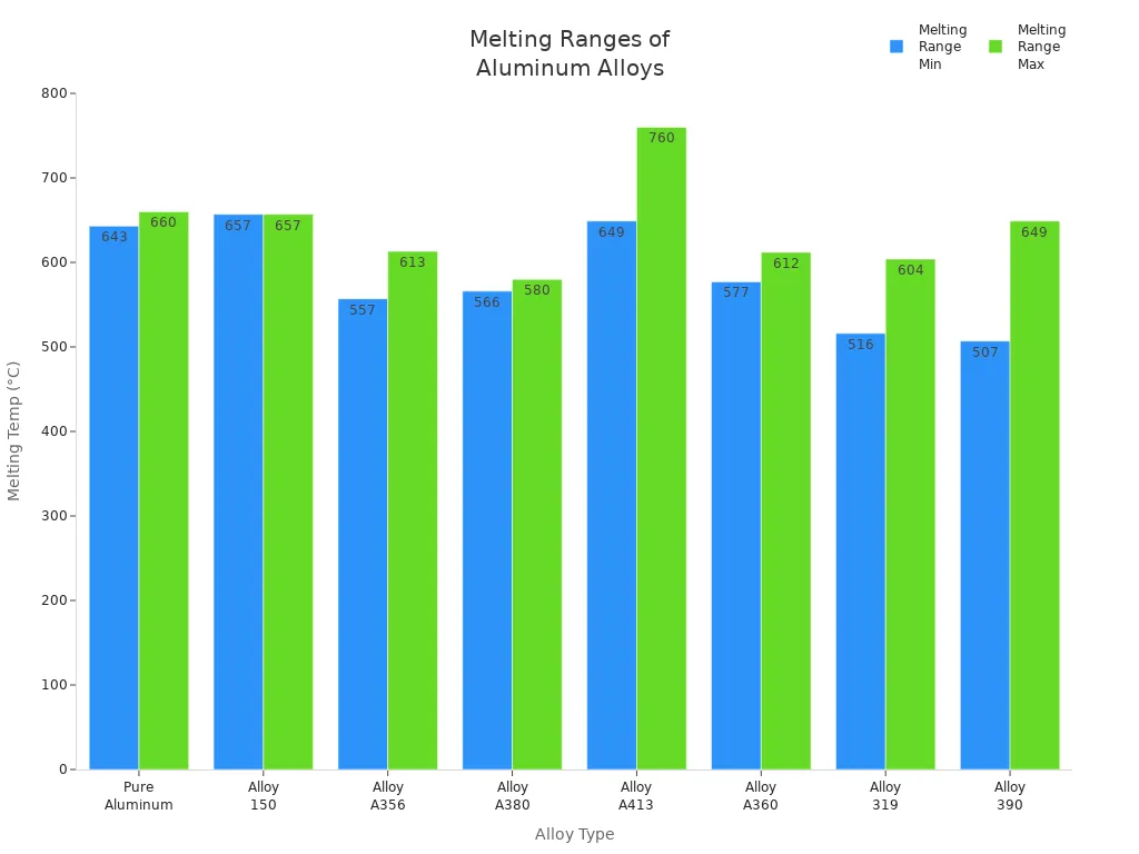 Bar chart comparing melting temperature ranges for various aluminum alloys