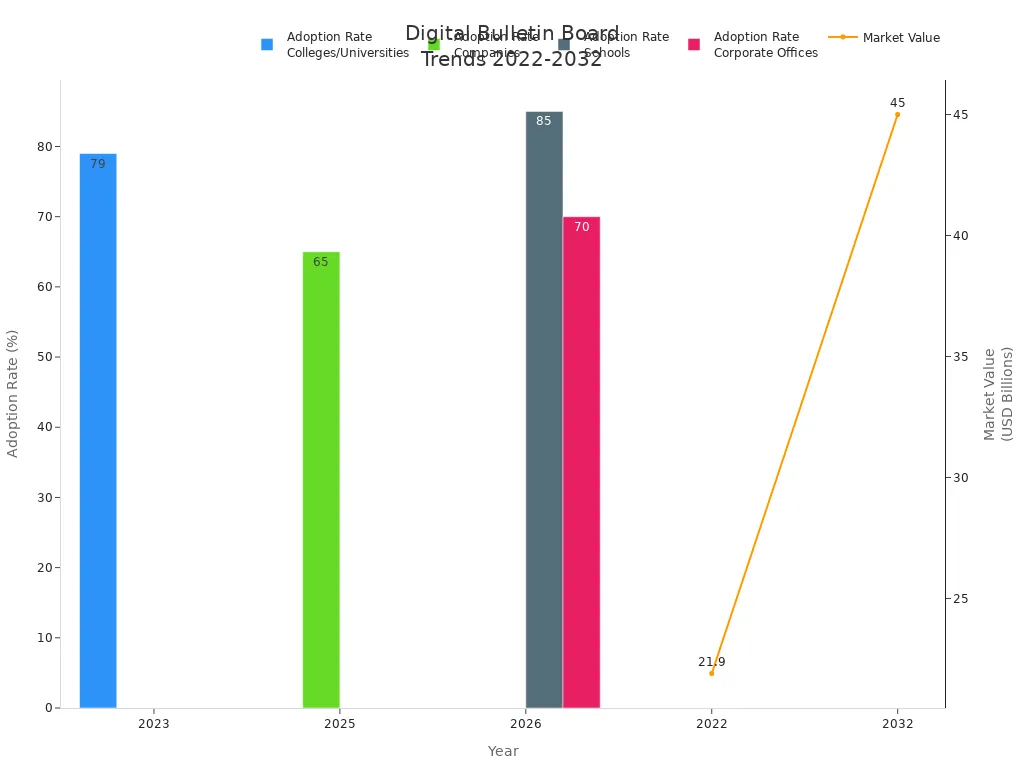 Bar and line chart showing adoption rates and market value trends for digital bulletin board technology from 2022 to 2032