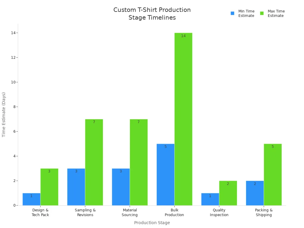 Bar chart showing minimum and maximum time estimates for each stage of custom t-shirt production