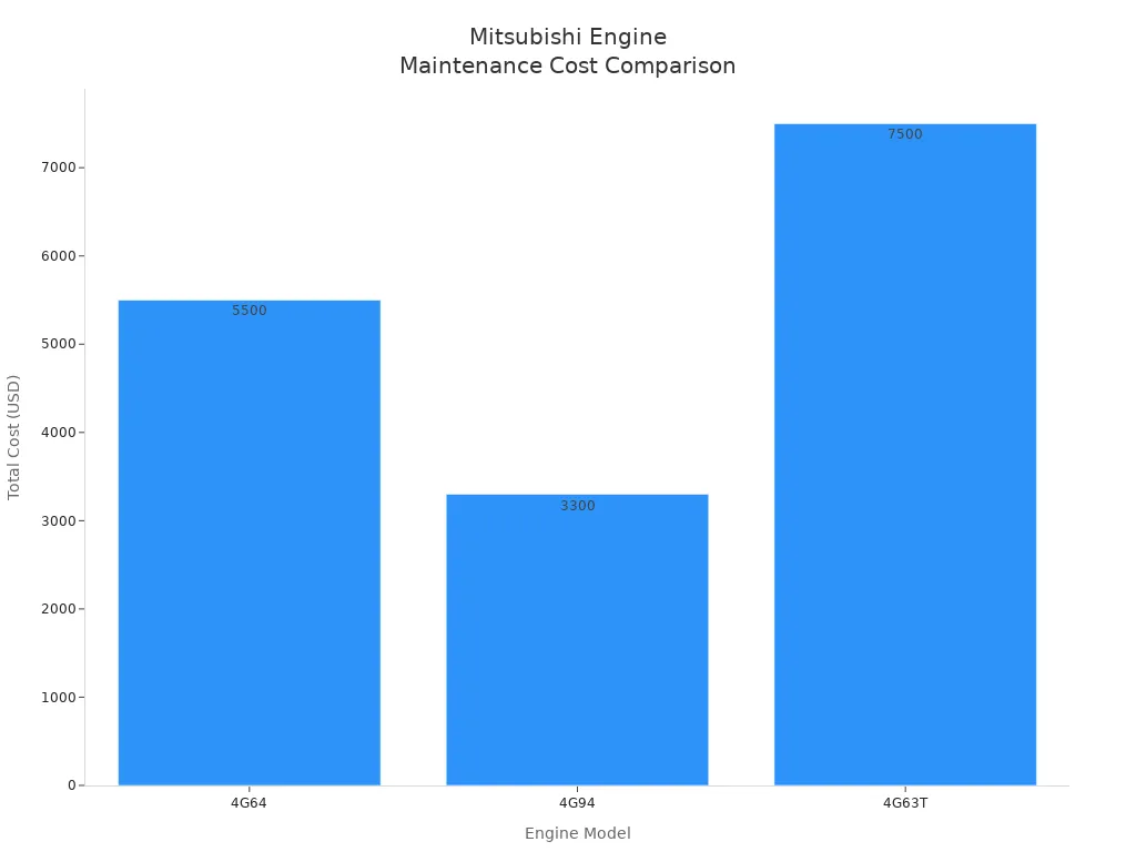 Bar chart comparing total maintenance and upgrade costs for Mitsubishi 4G64, 4G94, and 4G63T engines
