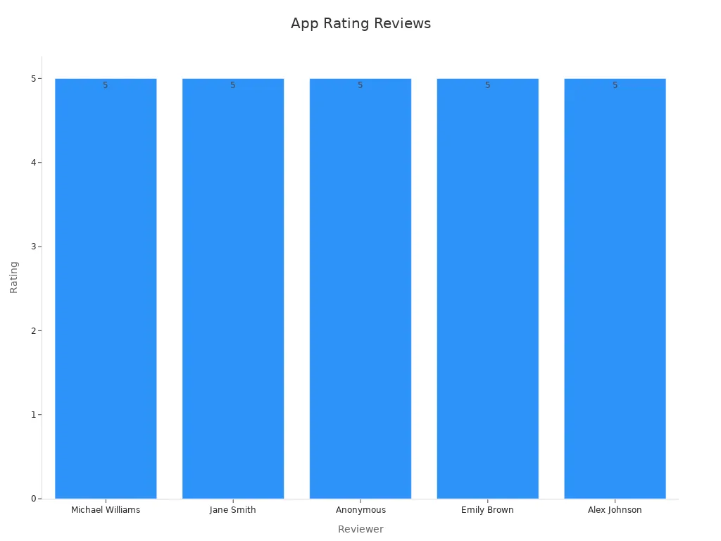 Bar chart showing five user ratings of 5/5 for CarPlay apps