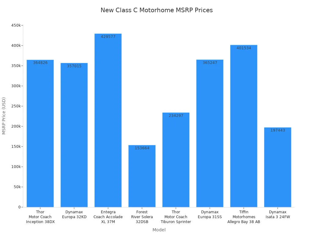 Bar chart showing MSRP prices for new Class C motorhomes in North America