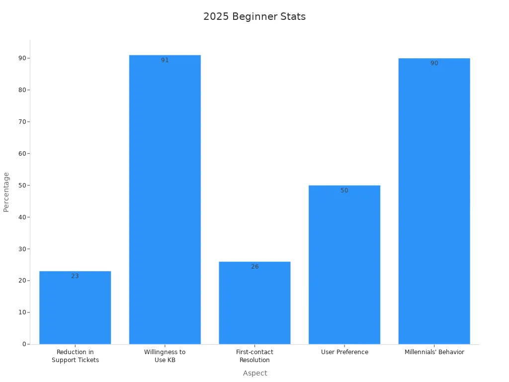 Bar chart showing percentage stats on support tickets, KB usage, first-contact resolution, user preference, and millennials' behavior for beginners in 2025