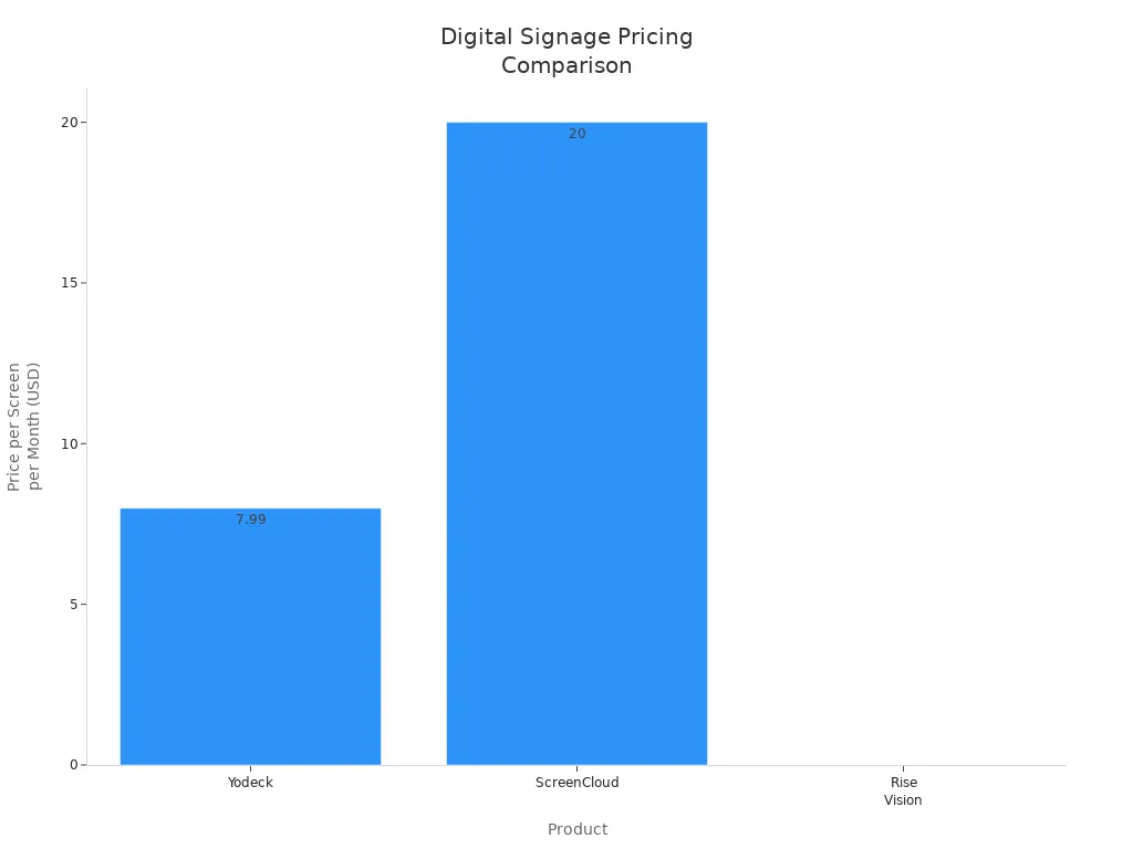 Bar chart comparing monthly screen prices for Yodeck, ScreenCloud, and Rise Vision