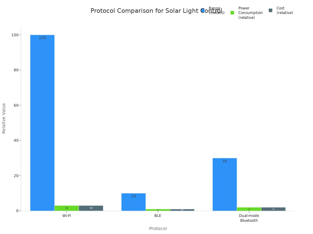 Bar chart comparing Wi-Fi, BLE, and dual-mode Bluetooth for range, power consumption, and cost