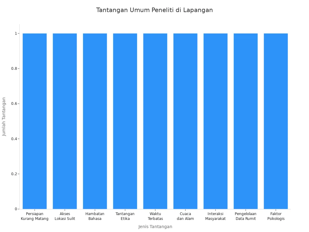 Diagram batang tantangan pengumpulan data primer
