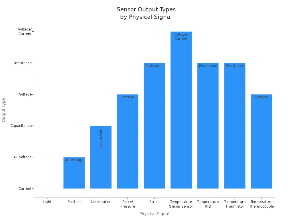 Bar chart showing output types for different physical signals detected by sensor modules