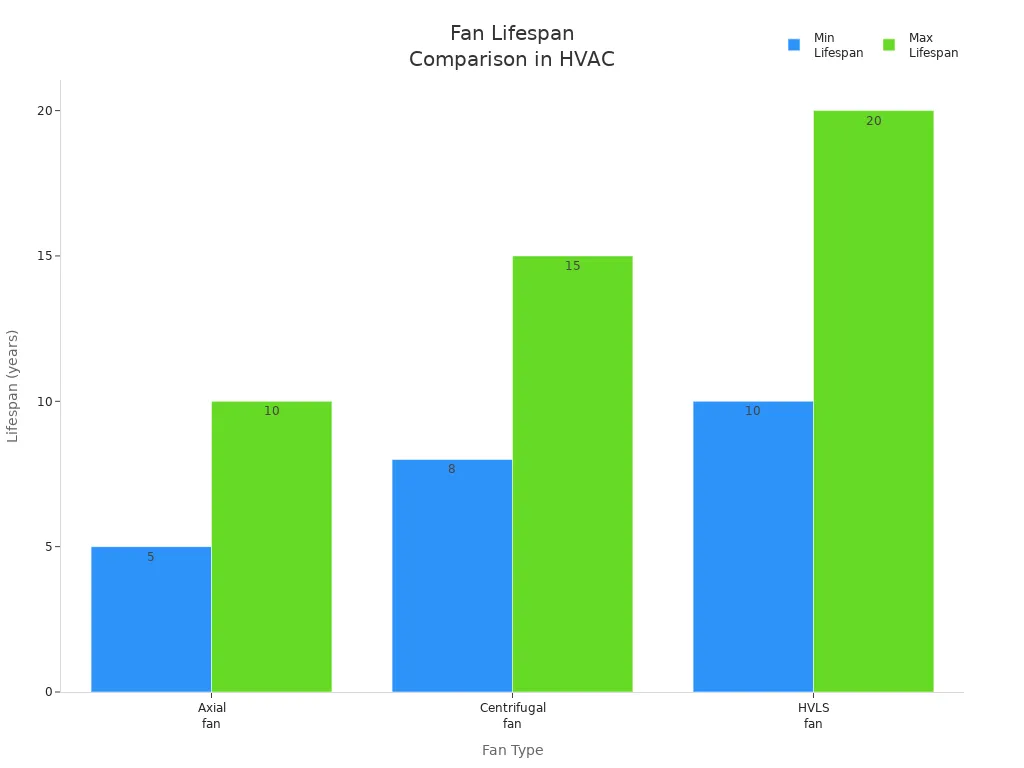 Bar chart comparing minimum and maximum lifespan of axial, centrifugal, and HVLS fans in HVAC environments
