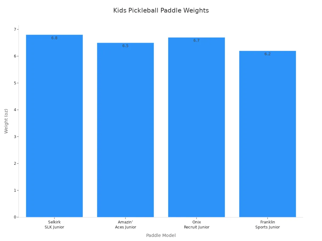 Bar chart comparing weights of popular kids pickleball paddles