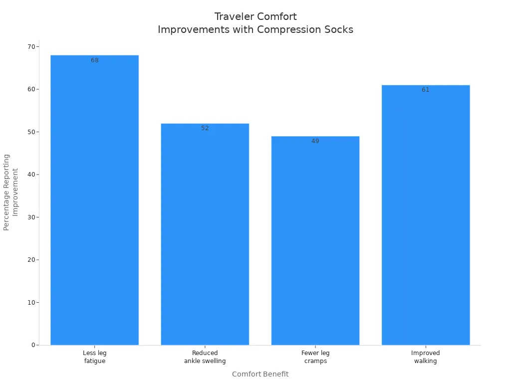 Bar chart showing percentage of travelers reporting comfort improvements from compression socks