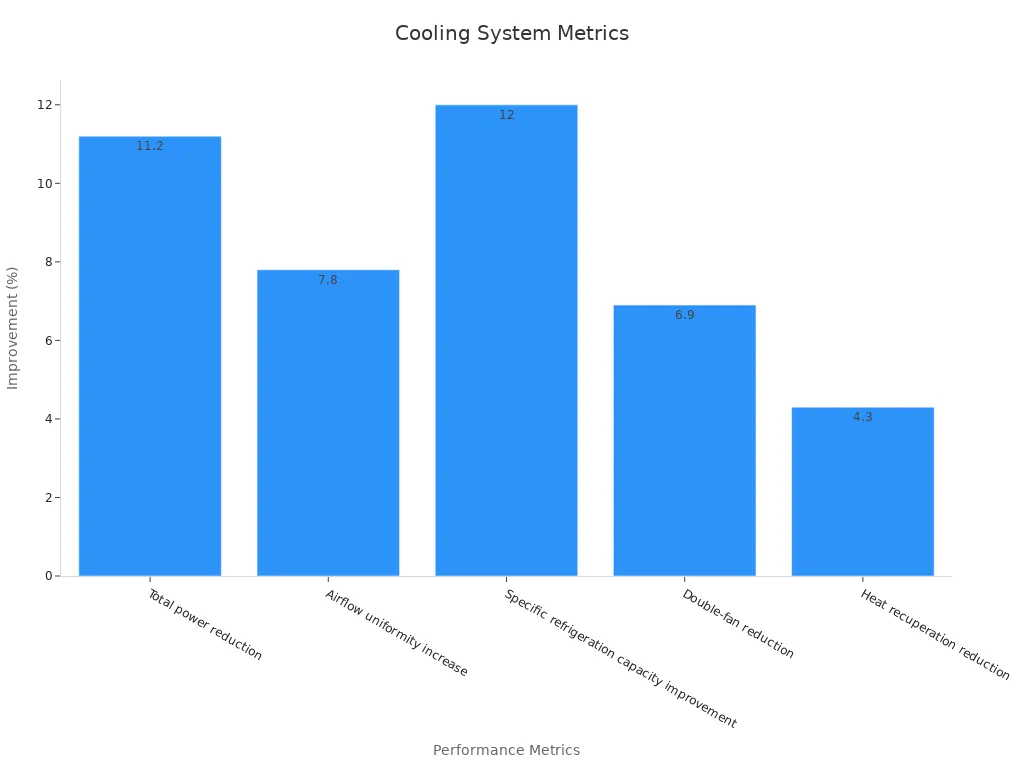 Bar chart showing five cooling performance metrics in percentages