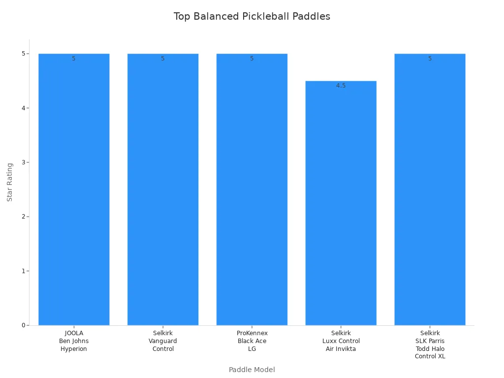Bar chart comparing star ratings of top balanced pickleball paddles