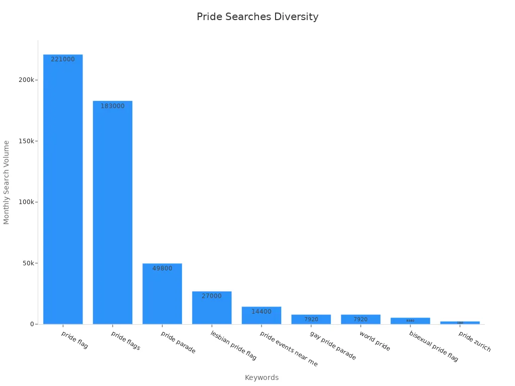 Bar chart showing diverse Pride-related search volumes