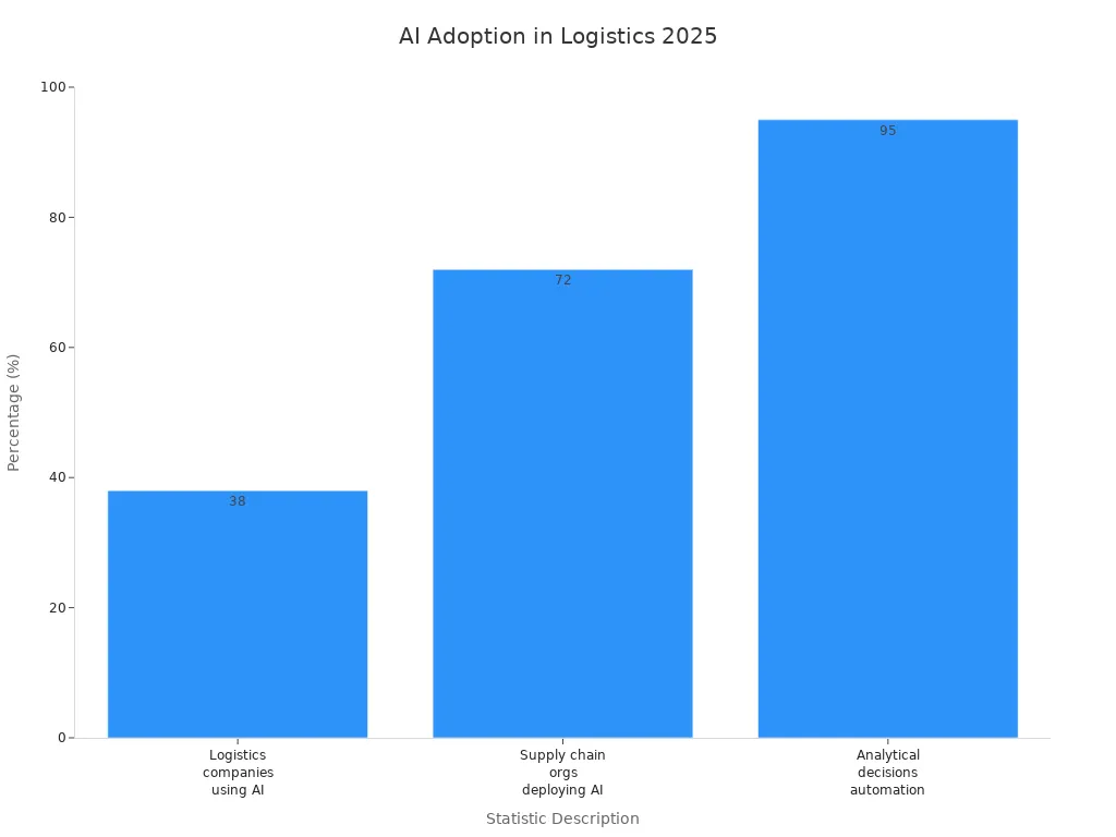 Bar chart showing AI and data-driven adoption rates in logistics and supply chain companies for 2025