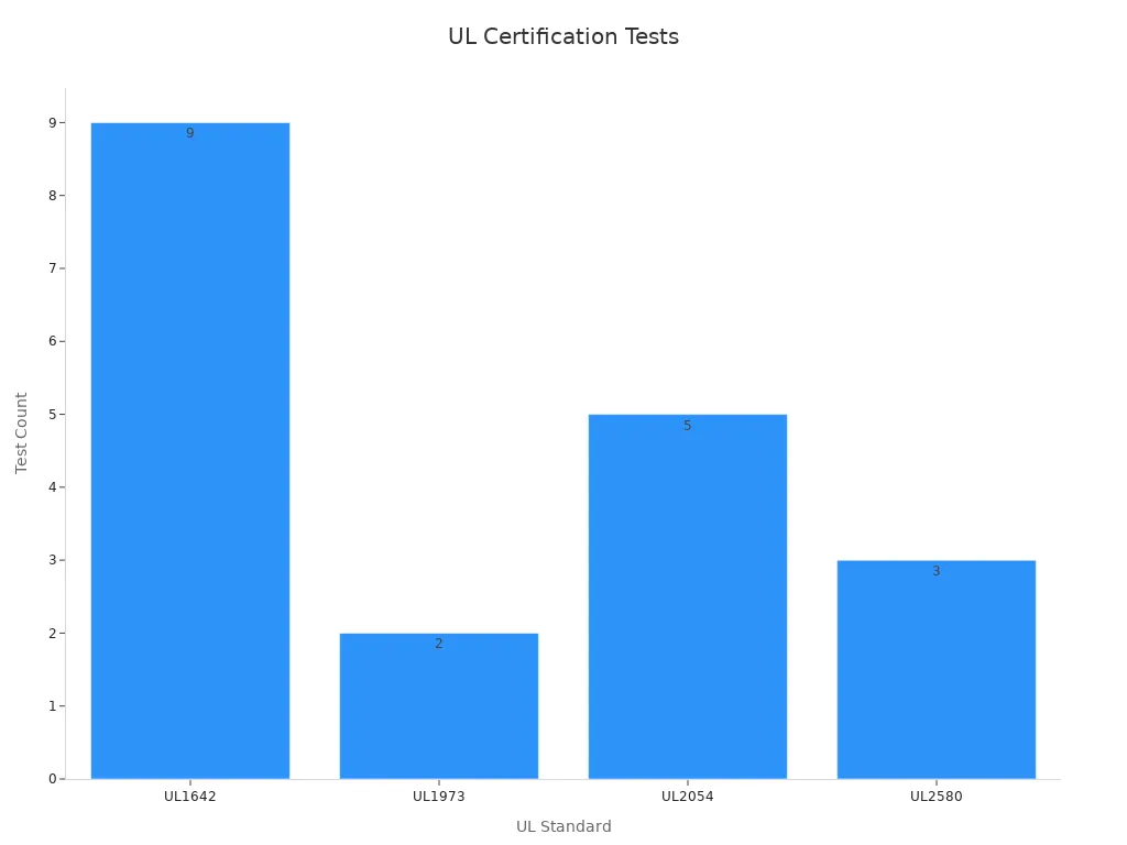 Bar chart with UL standards and their test counts