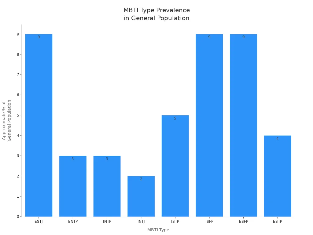 Bar chart showing the approximate percentage of each MBTI type in the general population