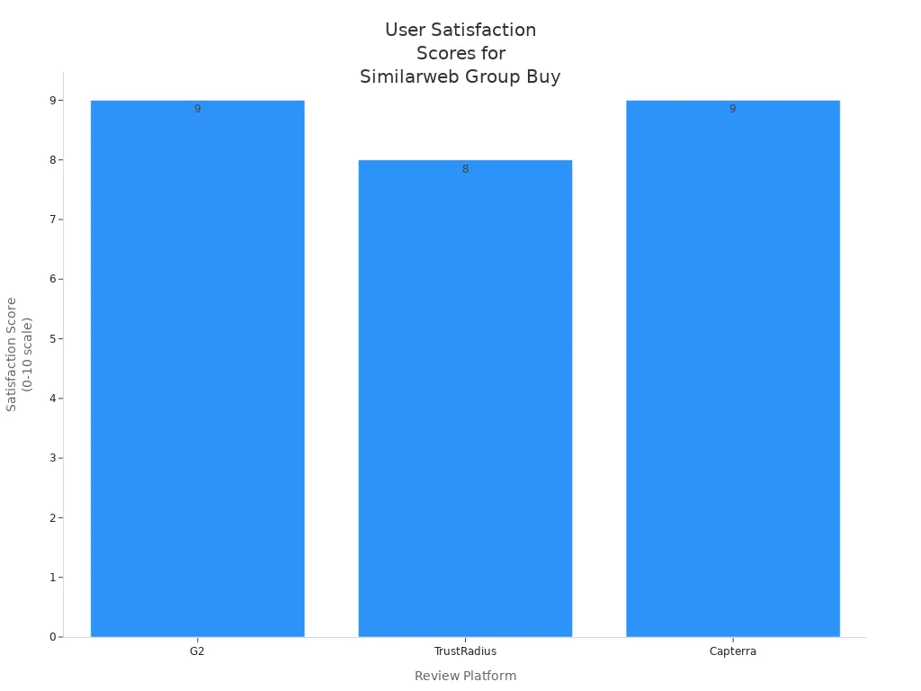 Bar chart showing user satisfaction scores for Similarweb group buy platforms across G2, TrustRadius, and Capterra