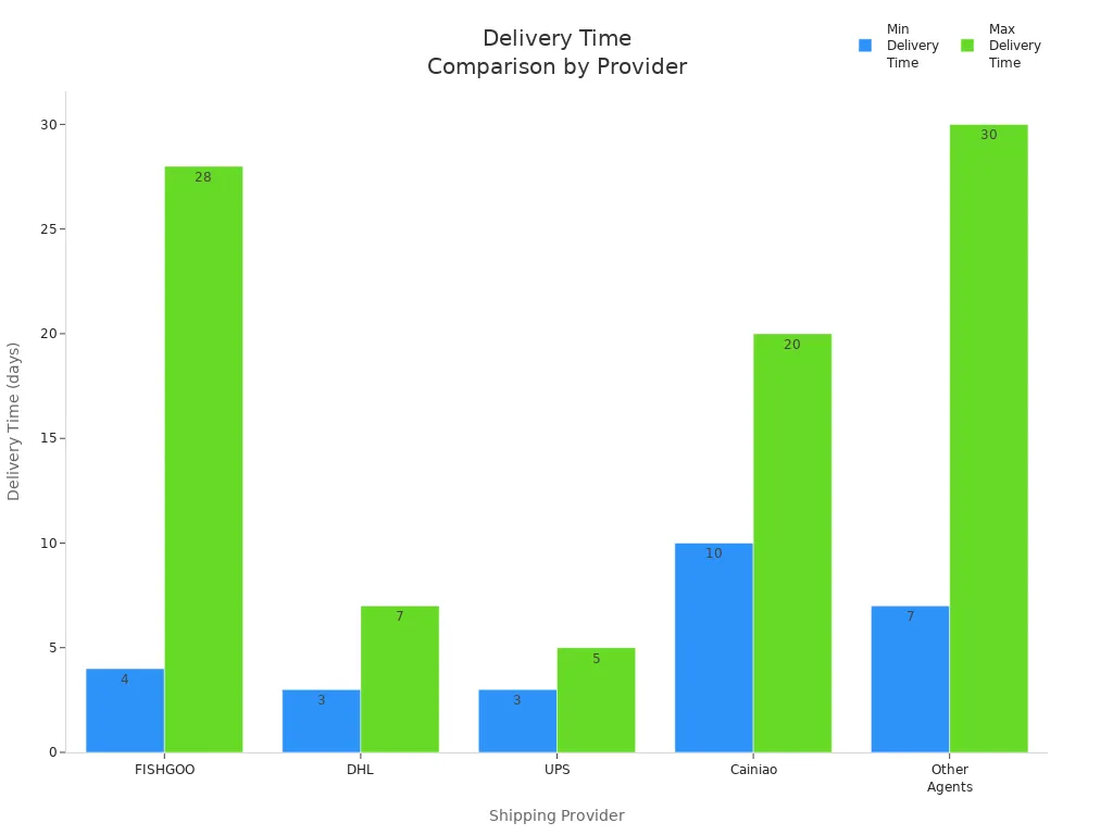Bar chart comparing minimum and maximum delivery times for FISHGOO, DHL, UPS, Cainiao, and Other Agents