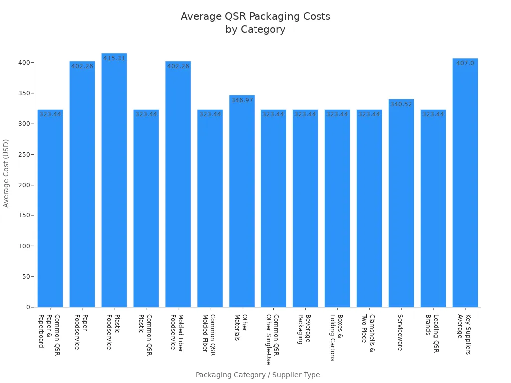 Bar chart comparing average costs of QSR packaging solutions across supplier types and materials.