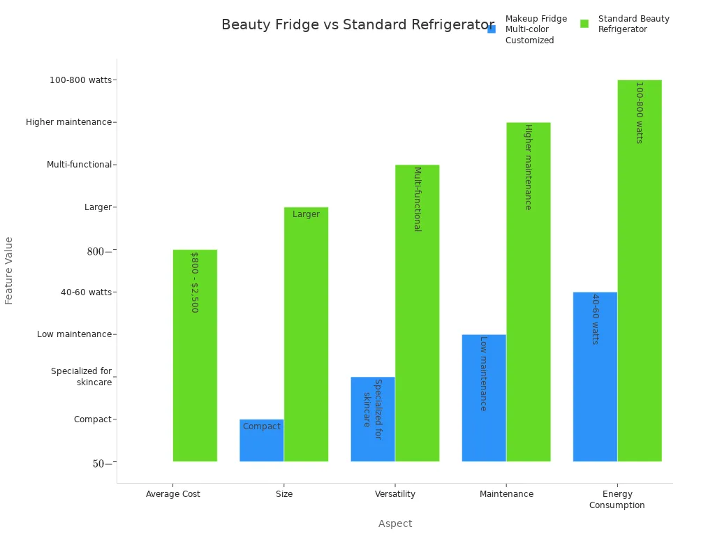 Bar chart comparing cost, size, versatility, maintenance, and energy use of makeup fridge and standard beauty refrigerator