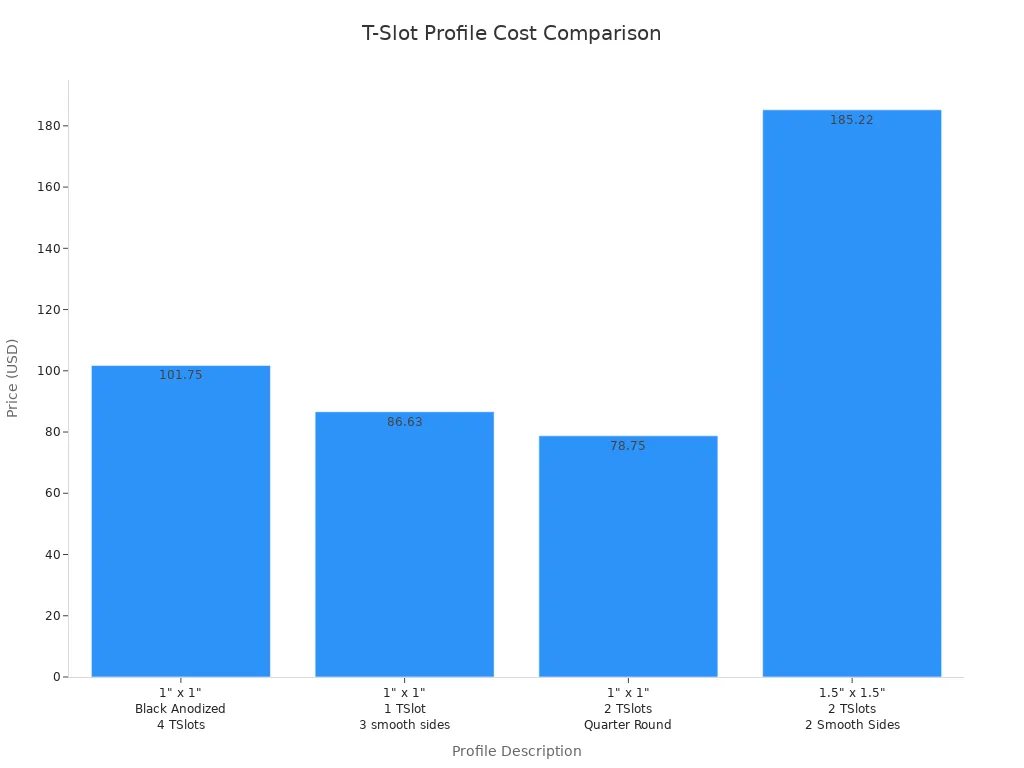 Bar chart comparing prices of different t-slot aluminum profiles