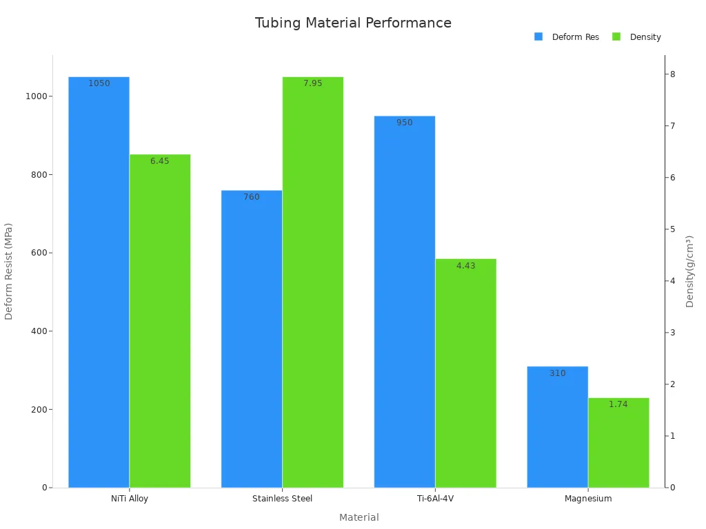 Bar chart comparing deformation resistance and density of select tubing materials