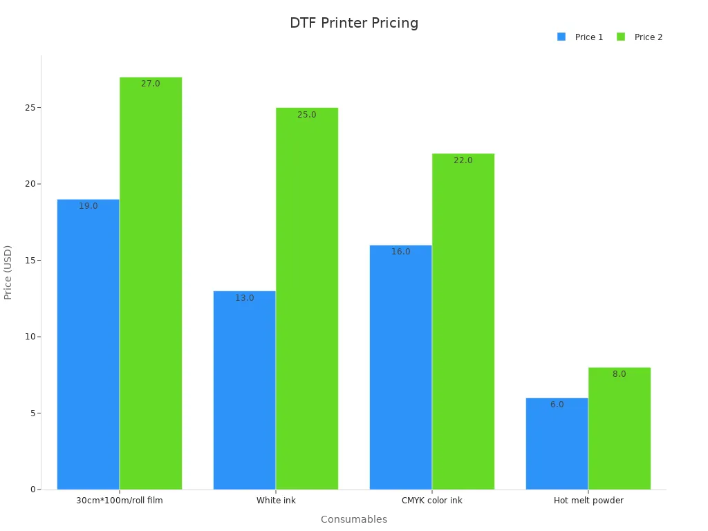 Grouped bar chart comparing two pricing options for DTF printer consumables