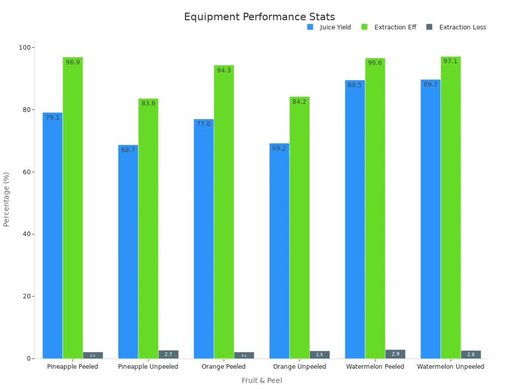 Grouped bar chart showing juice yield, extraction efficiency, and extraction loss by fruit and peel condition.