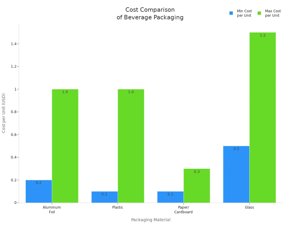 Bar chart comparing per-unit costs of aluminum foil, plastic, paper/cardboard, and glass packaging for beverages