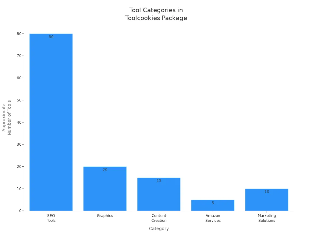 Bar chart showing number of tools per category in Toolcookies group buy package
