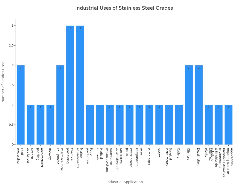 Bar chart showing the number of stainless steel grades used in various industrial applications