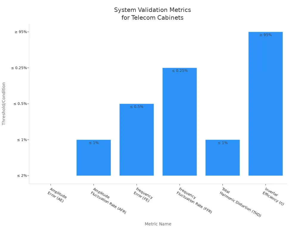 Bar chart comparing validation metric thresholds for telecom cabinet power systems
