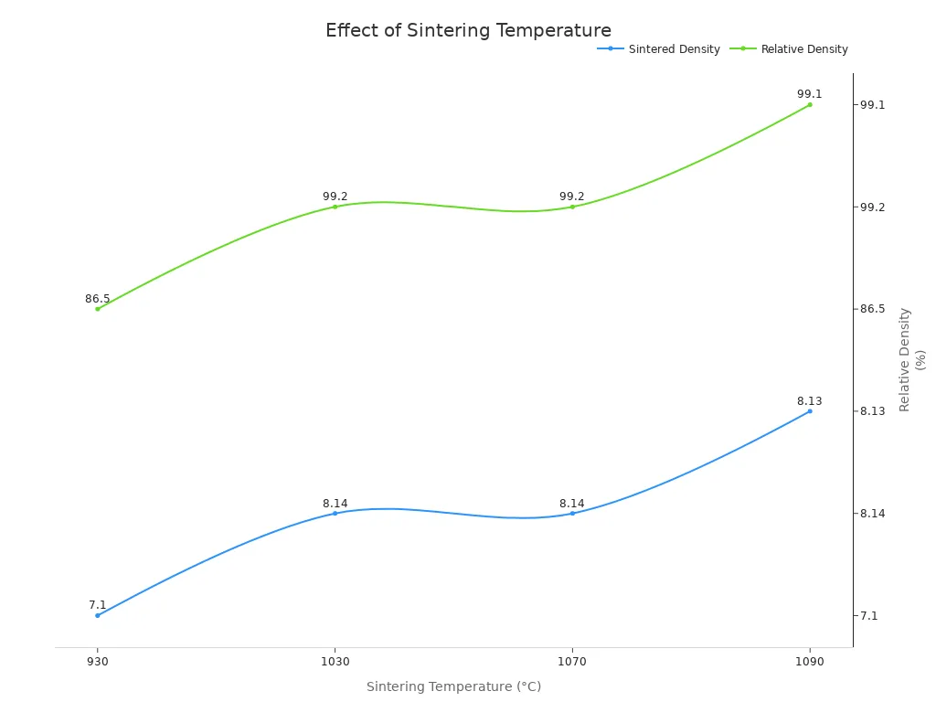 A line chart showing how sintering temperature affects sintered density and relative density.