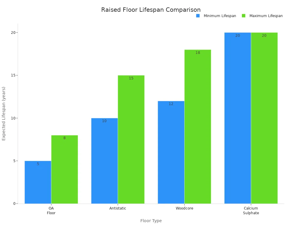 Bar chart comparing expected lifespans of different raised floor materials