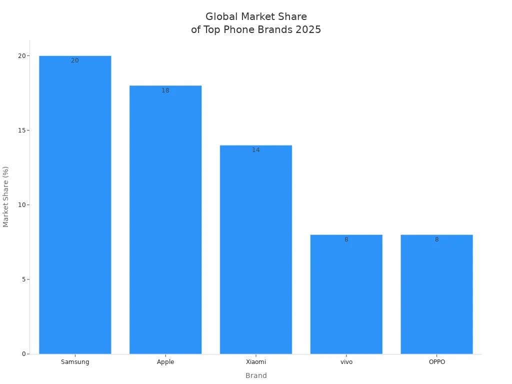 Bar chart showing 2025 Q1 global market share for Samsung, Apple, Xiaomi, vivo, and OPPO