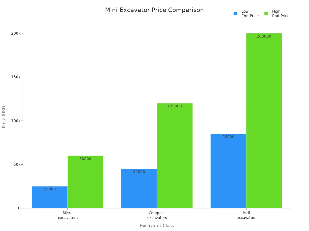 Bar chart comparing price ranges of mini excavator classes