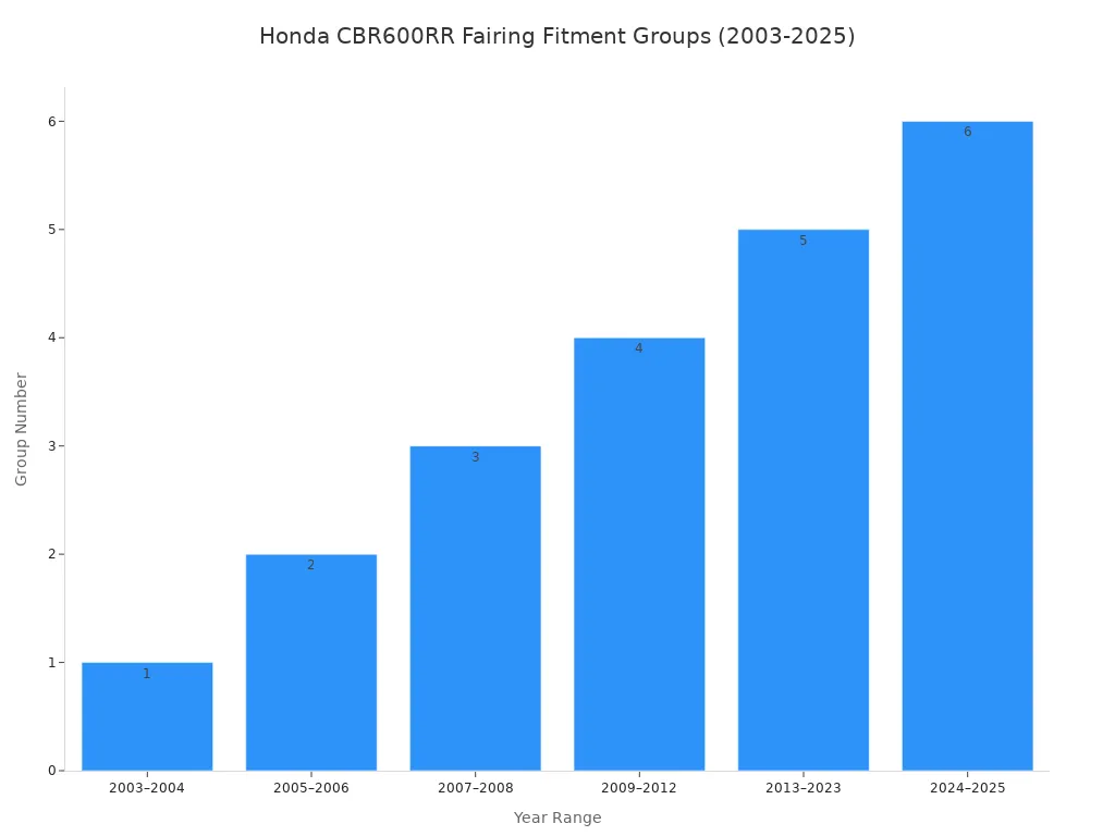 Bar chart showing the fitment group for each Honda CBR600RR year range from 2003 to 2025.