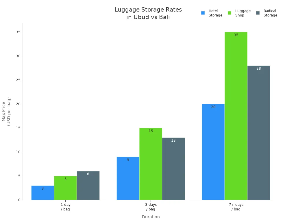 Bar chart comparing luggage storage rates by provider and duration in Ubud and Bali