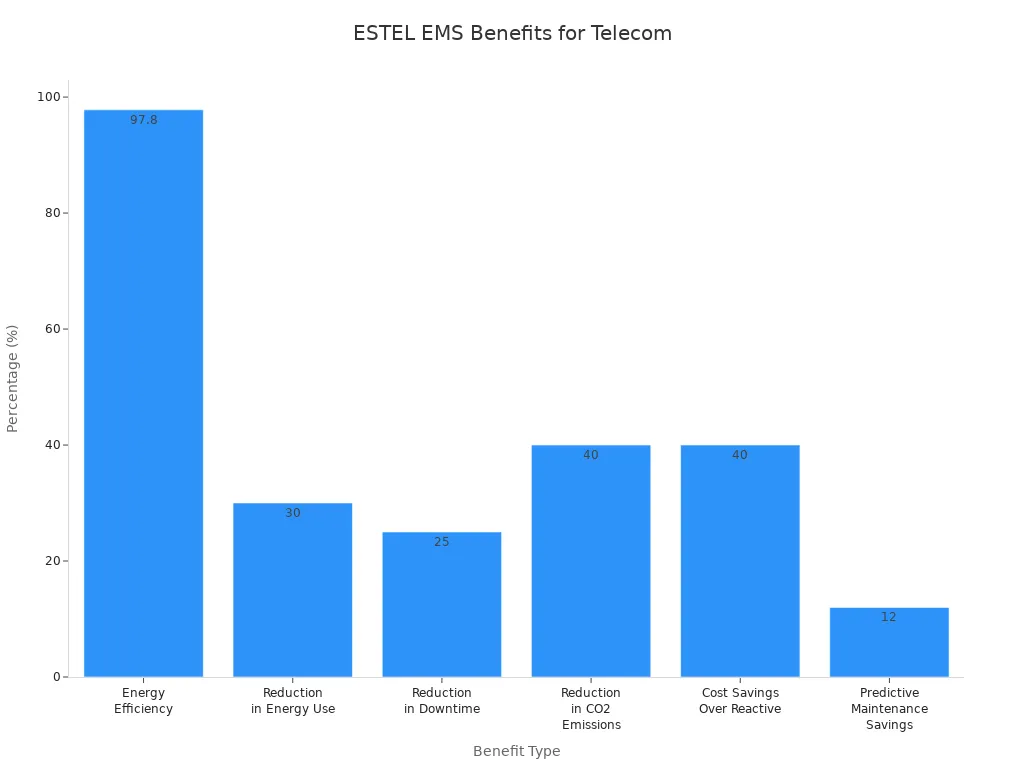 Bar chart showing maintenance and cost benefits percentages for telecom operators using ESTEL’s Environment Monitoring System