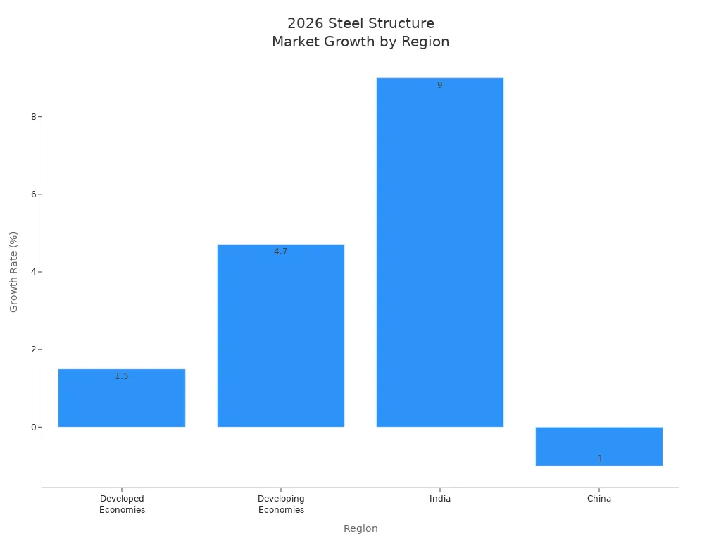 Bar chart showing 2026 steel structure building market growth rates for Developed Economies, Developing Economies, India, and China.
