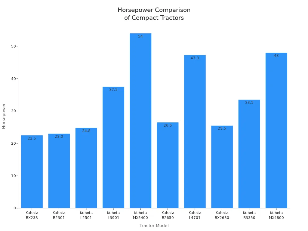 Which Compact Tractor Model Stands Out This Year 4 Bar chart comparing horsepower of various compact tractor models