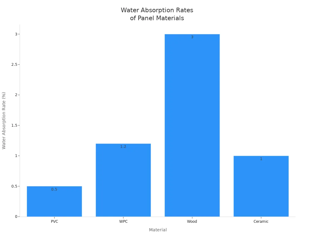 Bar chart comparing water absorption rates of PVC, WPC, wood, and ceramic panels