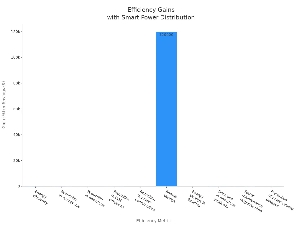 Bar chart showing efficiency gains after Smart Power Distribution Unit implementation