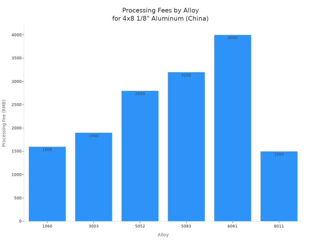 Bar chart showing processing fees in RMB for different aluminum alloys from a Chinese supplier